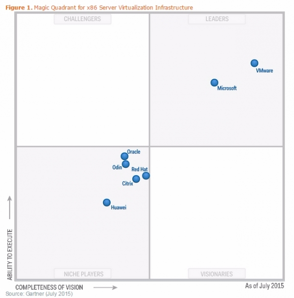 ▲2015 매직 쿼드런트, x86서버 가상화(사진= VMware) 