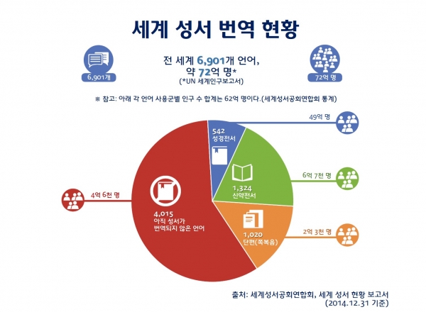 2014 세계 성서 번역 현황