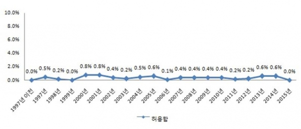 표1. 종교활동 허용여부(%)