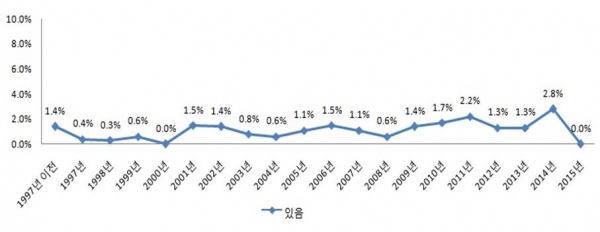 비밀 종교 활동 참여 경험(%)