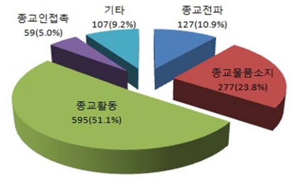 종교박해 전체 사건 규모(건, %)