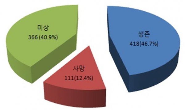 종교박해 관계자별 생존여부(명, %) 