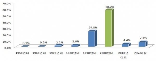 종교박해 시기별 발생 건수(건, %)