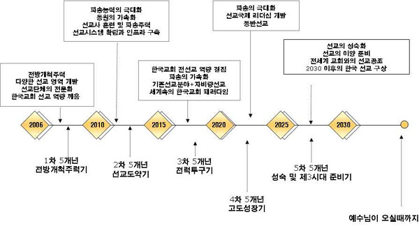 KWMA 연구개발실 Target 2030 2차 5개년(2011년~2015년) 평가 및 보고