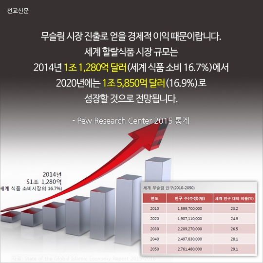 할랄 할랄산업 할랄식품 할랄인증 익산 이슬람