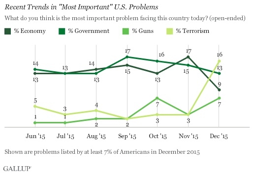 갤럽이 조사한 바에 따르면, 미국인들은 미국이 직면하고 있는 가장 큰 문제로 '테러'를 꼽았다.