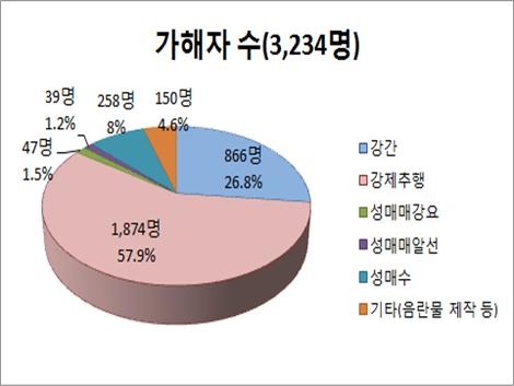 2015년도 아동·청소년대상 성범죄 동향