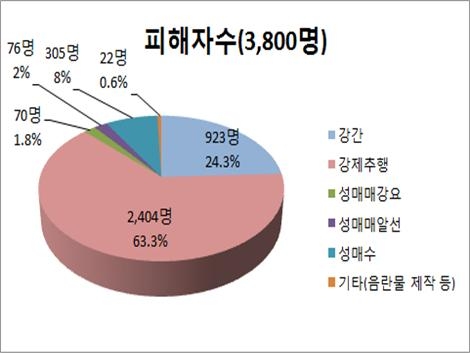 2015년도 아동·청소년대상 성범죄 동향