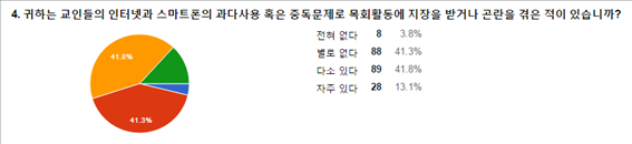 교회 스마트폰 중독 교회정보기술연구원