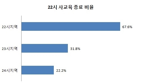 22시 사교육 종료 비율 좋은교사운동