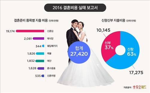 2016년 결혼비용 실태보고서