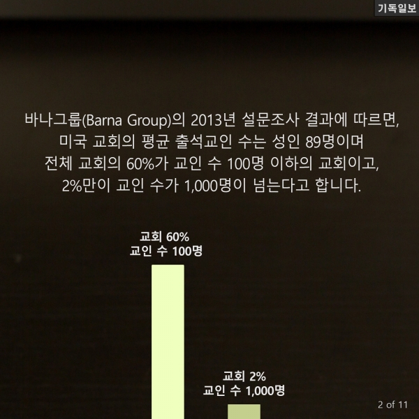 소형교회, 출석교인 수 200명 넘기기 왜 힘들까? 미국의 기독교 목회 리더십 전문가이자 이 분야 베스트셀러 작가인 캐리 니위호프(Carey Nieuwhof) 목사 최신 칼럼 中