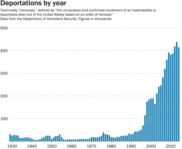 미국 불법체류자 추방 통계표