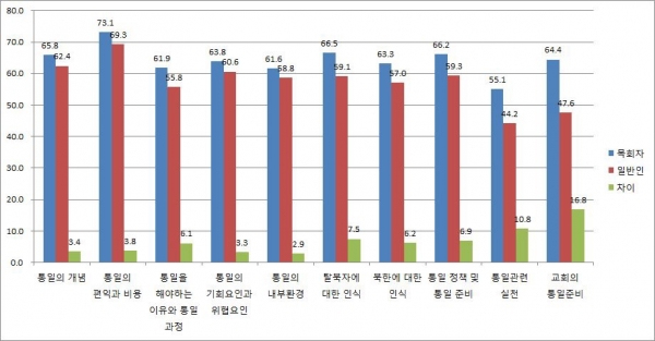 목회자와 일반인의 통일인식 점수 차이