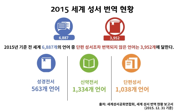 2015 세계 성서 번역 현황