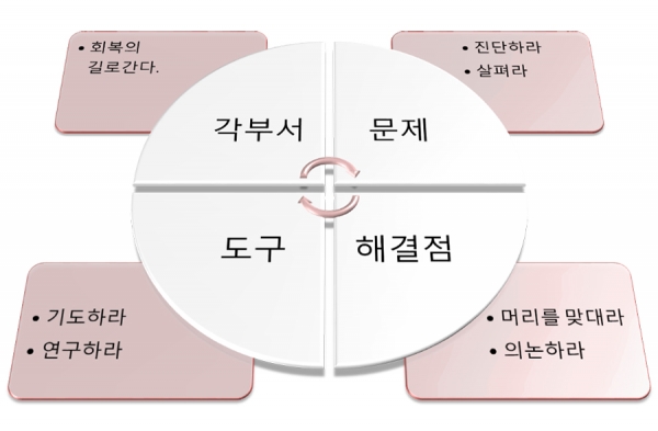 주일학교의 문제와 방안