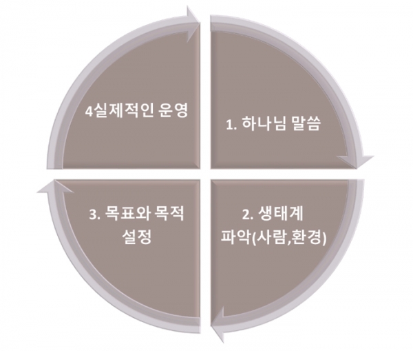 기독교 교육 교회학교