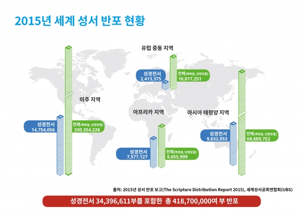 2015년 세계 성서 반포 현황