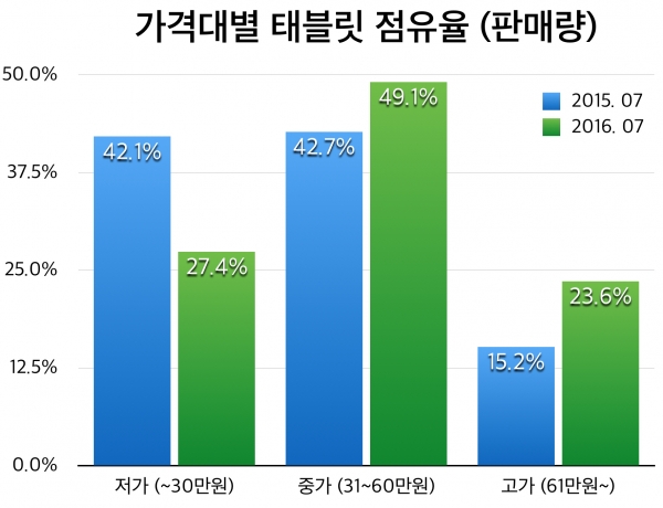 가격대별 태플릿 점유율