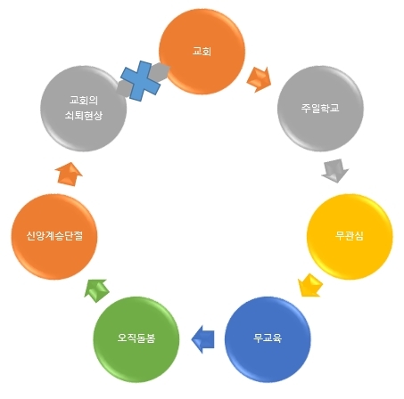 교회학교 문제