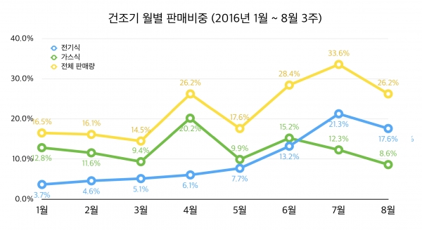 에누리닷컴 건조기 월별 판매비중