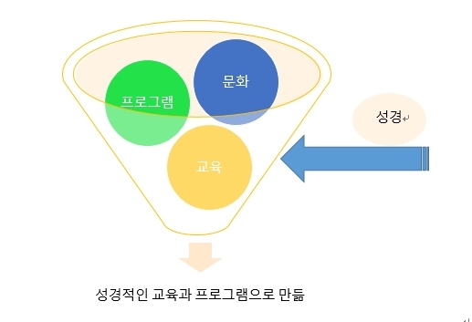 성경적인 교육과 프로그램