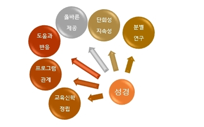 성경적인 교육과 프로그램