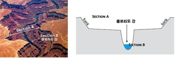 그랜드캐년과 콜로라도 강을 위에서 내려다 본 사진(왼쪽)과, 간결하게 표현한 단면도(오른쪽). 실제 콜로라도 강이 흐르는 계곡은 매우 작고, 그 위에 훨씬 큰 계곡이 존재하는 이중구조를 가지고 있다. 