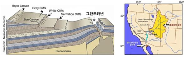 그랜드캐년 일대의 지층을 남북 방향으로 자른 단면도(왼쪽)와 콜로라도 고원의 지도(오른쪽). 현재의 그랜드캐년에서 볼 수 있는 지층 위로 수천 미터 두껍게 쌓여있던 지층들이 침식당해 없어진 것을 보여준다. 이와 같은 대규모의 침식이 일어난 콜로라도 고원(지도의 노란색 부분)은 그랜드캐년을 포함한 콜로라도 강의 유역으로서, 주위의 고지대로 둘러싸여 있으며, 대한민국 면적의 5배 이상 되는 광활하고 평탄한 땅이다.   (왼쪽 사진: ICR)