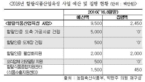 2016 할랄식품산업육성사업 예산 및 집행 현황