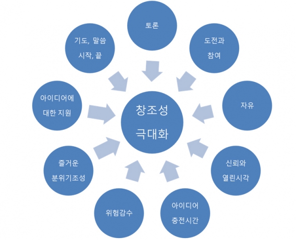 기독교교육 창조성 극대화 방안