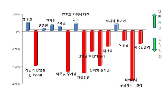 1990년대와 2000년대 인권상황 비교