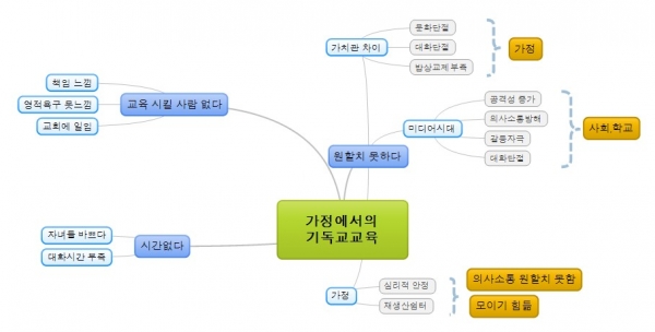 가정에서의 기독교교육