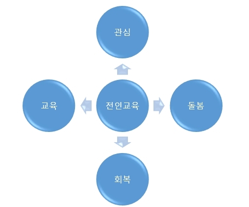 전인교육