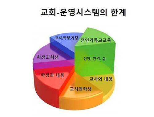 교회-운영시스템의 한계