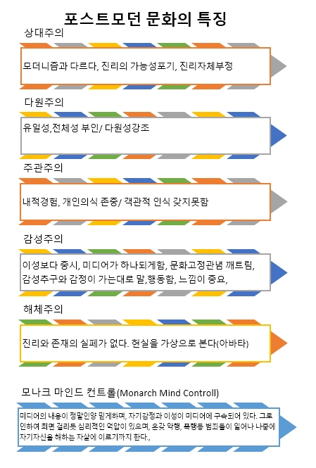 포스트모던 문화의 특징