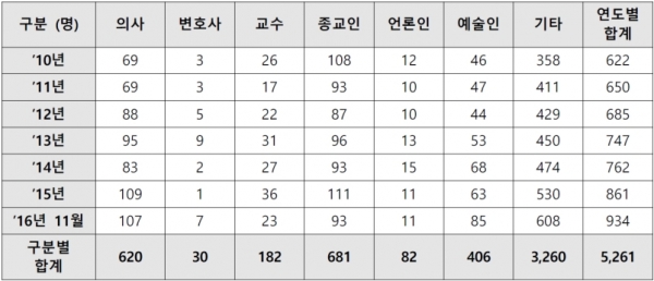 2010년부터 2016년 11월까지 전문직군별 성폭력범죄 검거인원수