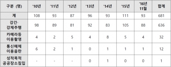 2010년부터 2016년 11월까지 종교인 성폭력 범죄자 유형별 검거인원수.