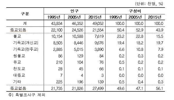 종교유형별 인구(1995, 2005, 2015)