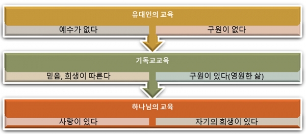 유대교육과 기독교교육