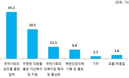 북한인권 개선을 위해 우선적으로 해야 할 사항에 대한 국민들의 대답은...