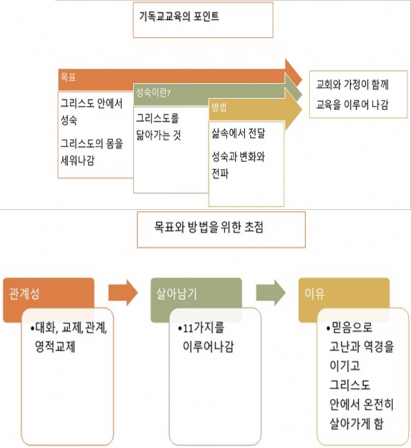 기독교 교육