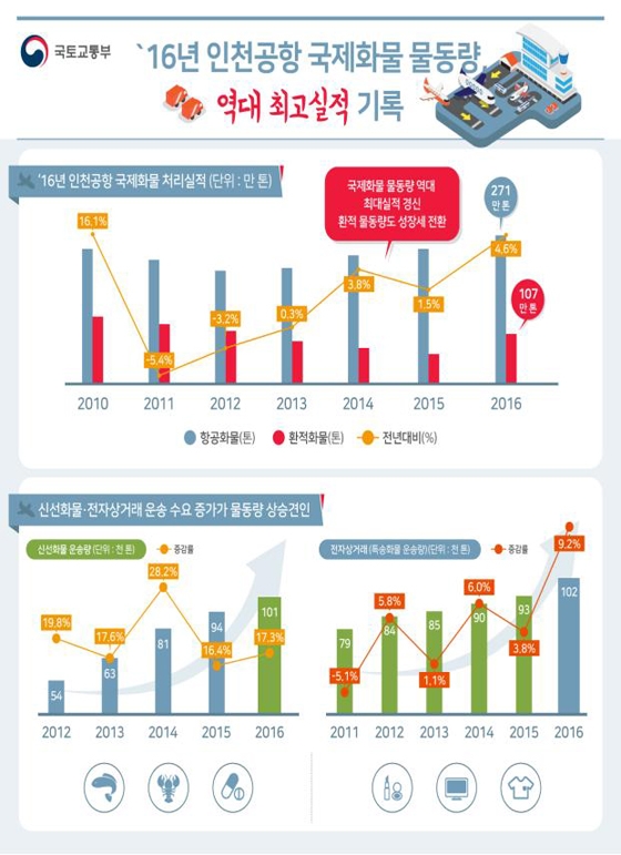 2016년 인천공항 국제화물 물동량