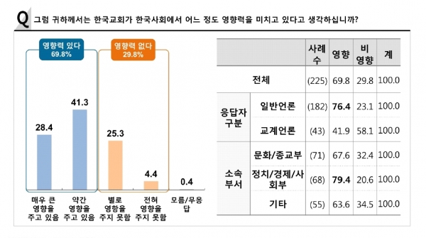 6일 낮 컨퍼런하우스 달개비에서는 (사)한국기독교언론포럼(이사장 김지철 목사, 이하 포럼) 주최로 