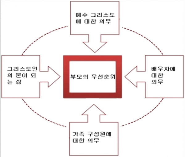 부모의 우선 순위