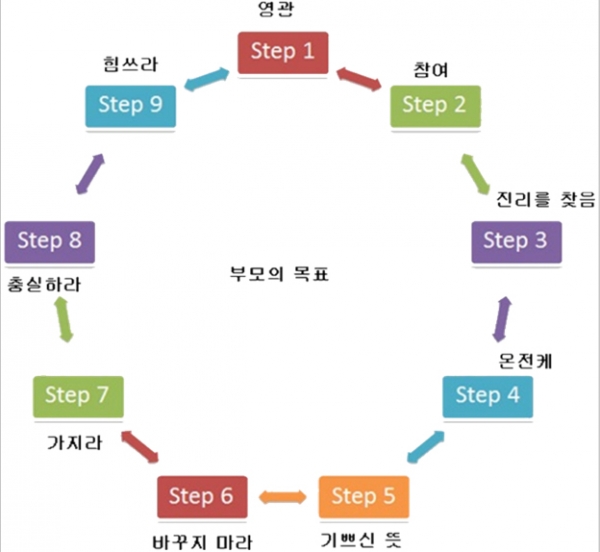 기독교 교육 부모의 목표