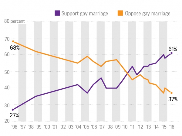 미국의 동성결혼 지지율 변화표. 반대에서 찬성으로 역전된 것이 한 눈에 보인다.