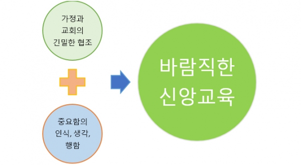 바람직한 신앙교육