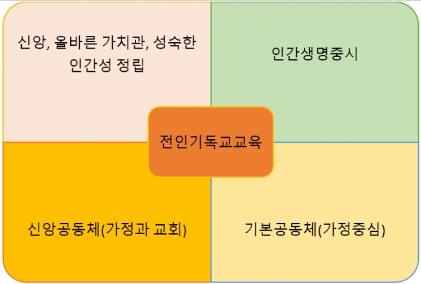 전인기독교교육