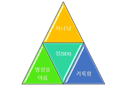 성(性)의 참된 의미